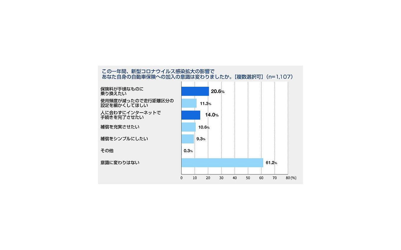 新型コロナウイルス感染症の拡大による影響で自動車保険への加入の意識は変わったか