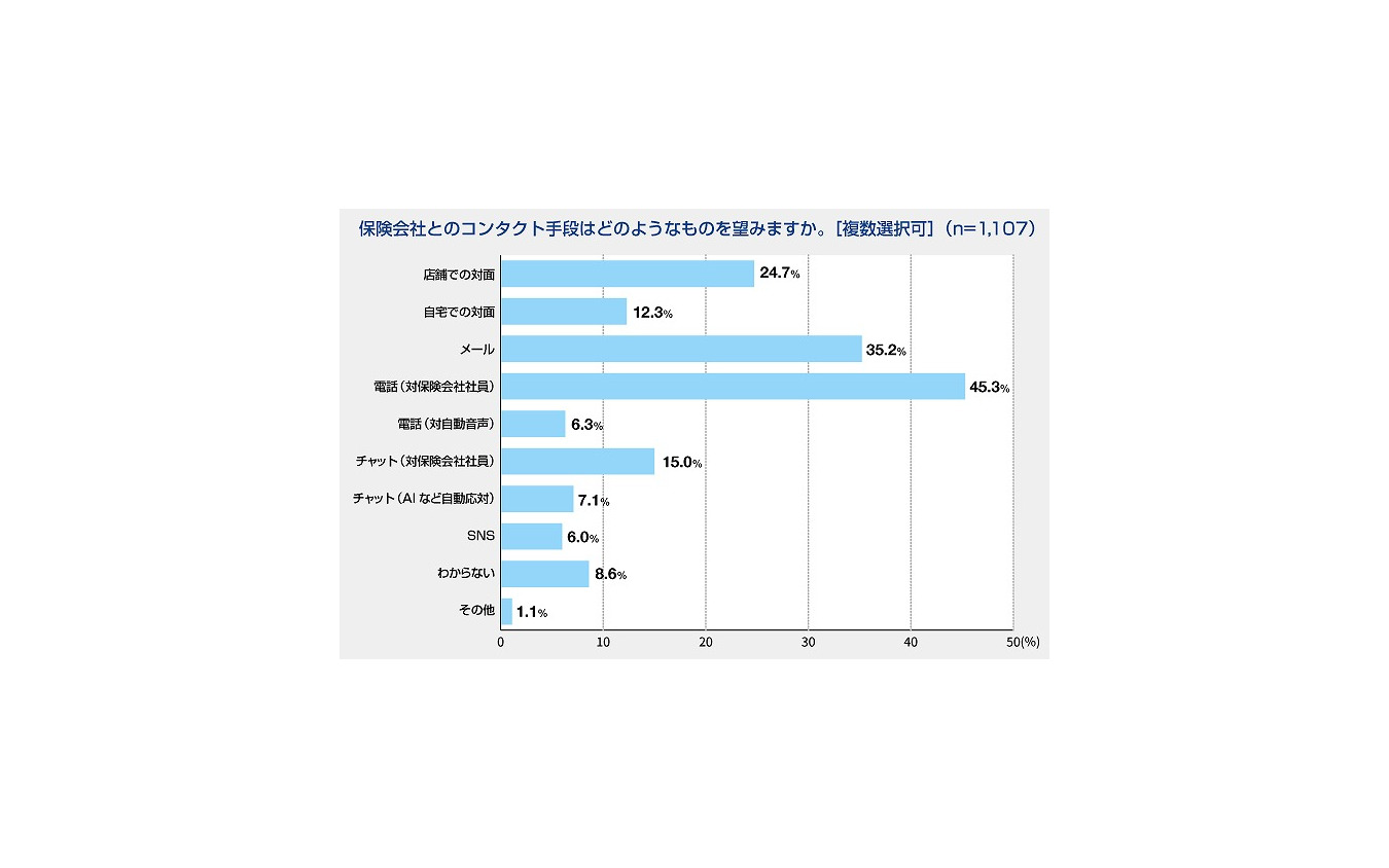 保険会社とのコンタクト手段はどのようなものを望むか