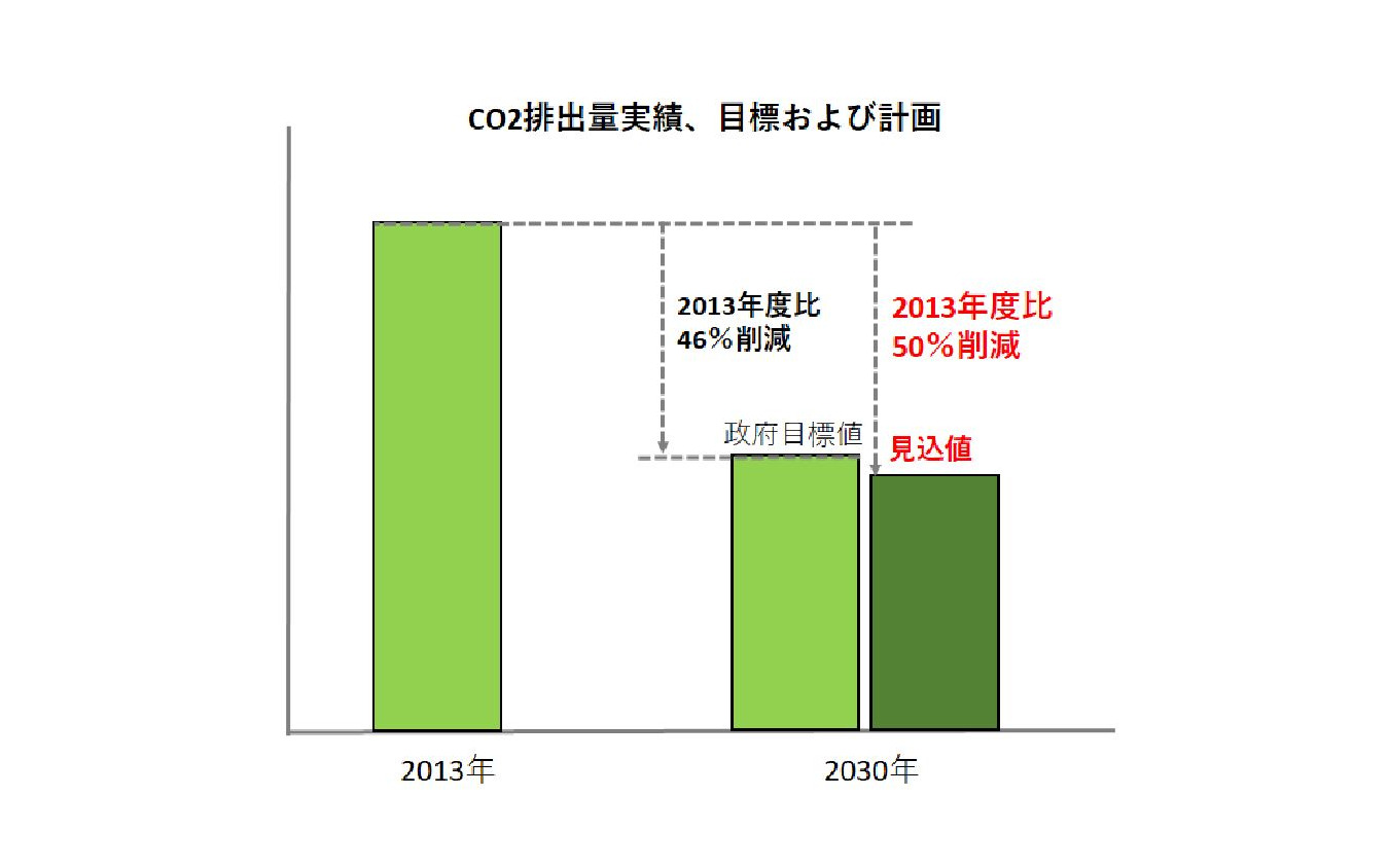 東武のCO2削減目標と計画。