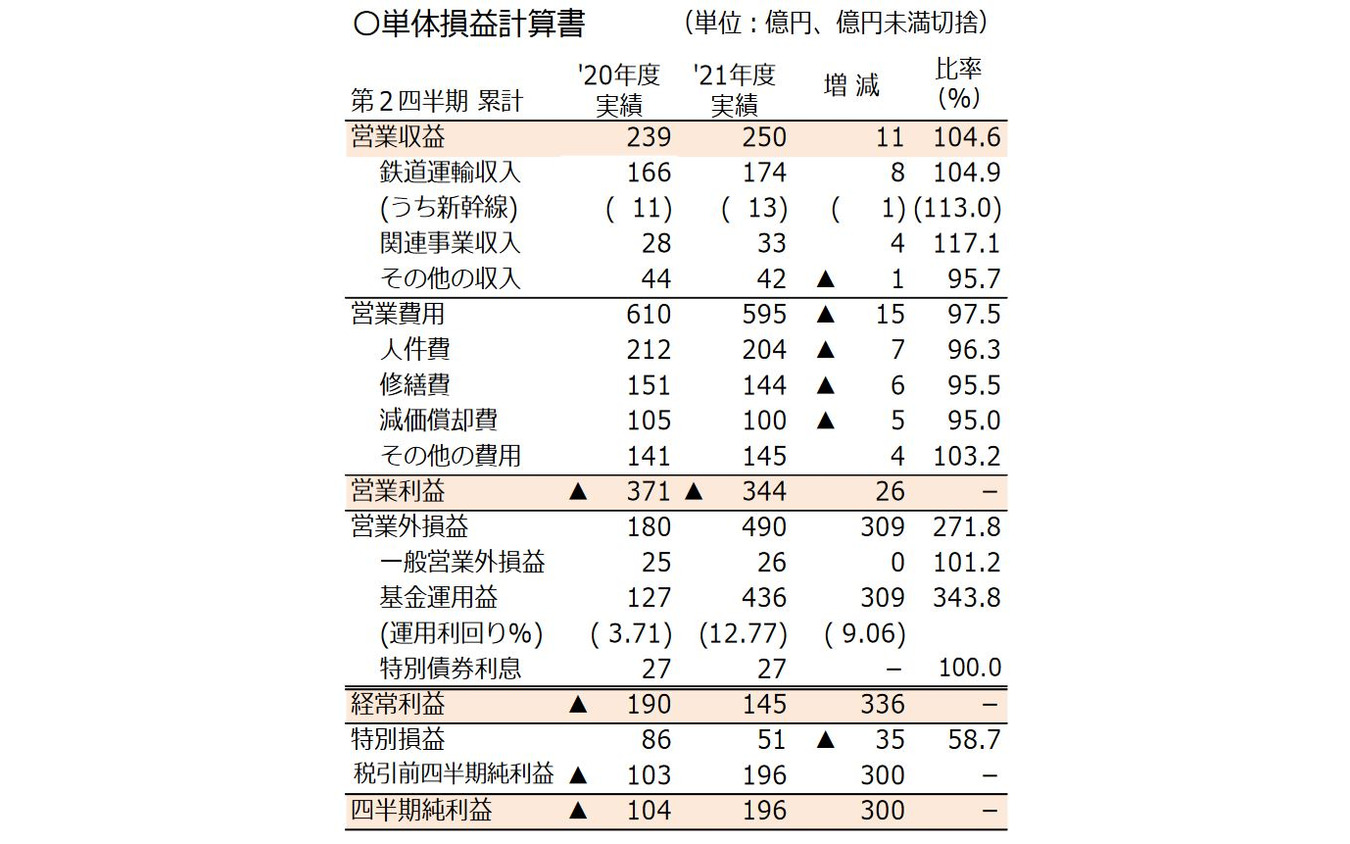 JR北海道2021年度2Q（7～9月）単体決算。四半期単体純利益は、第1四半期（1Q）単体より倍以上伸びており、国からの支援が功を奏している。