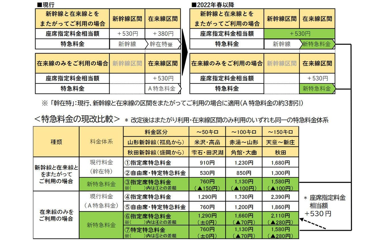 山形新幹線を全車指定席化へ ミニ新幹線の特急料金改定も 22年春 レスポンス Response Jp