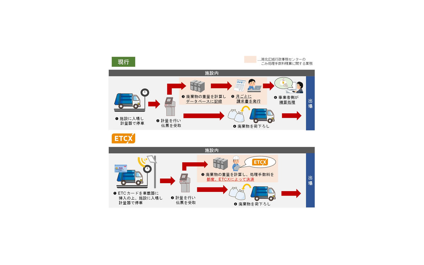 ごみ焼却施設でのETC多目的サービス試行の概要