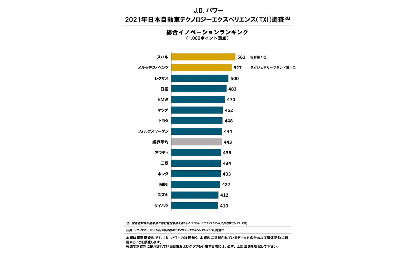 2021年日本自動車テクノロジーエクスペリエンス調査 総合イノベーションランキング