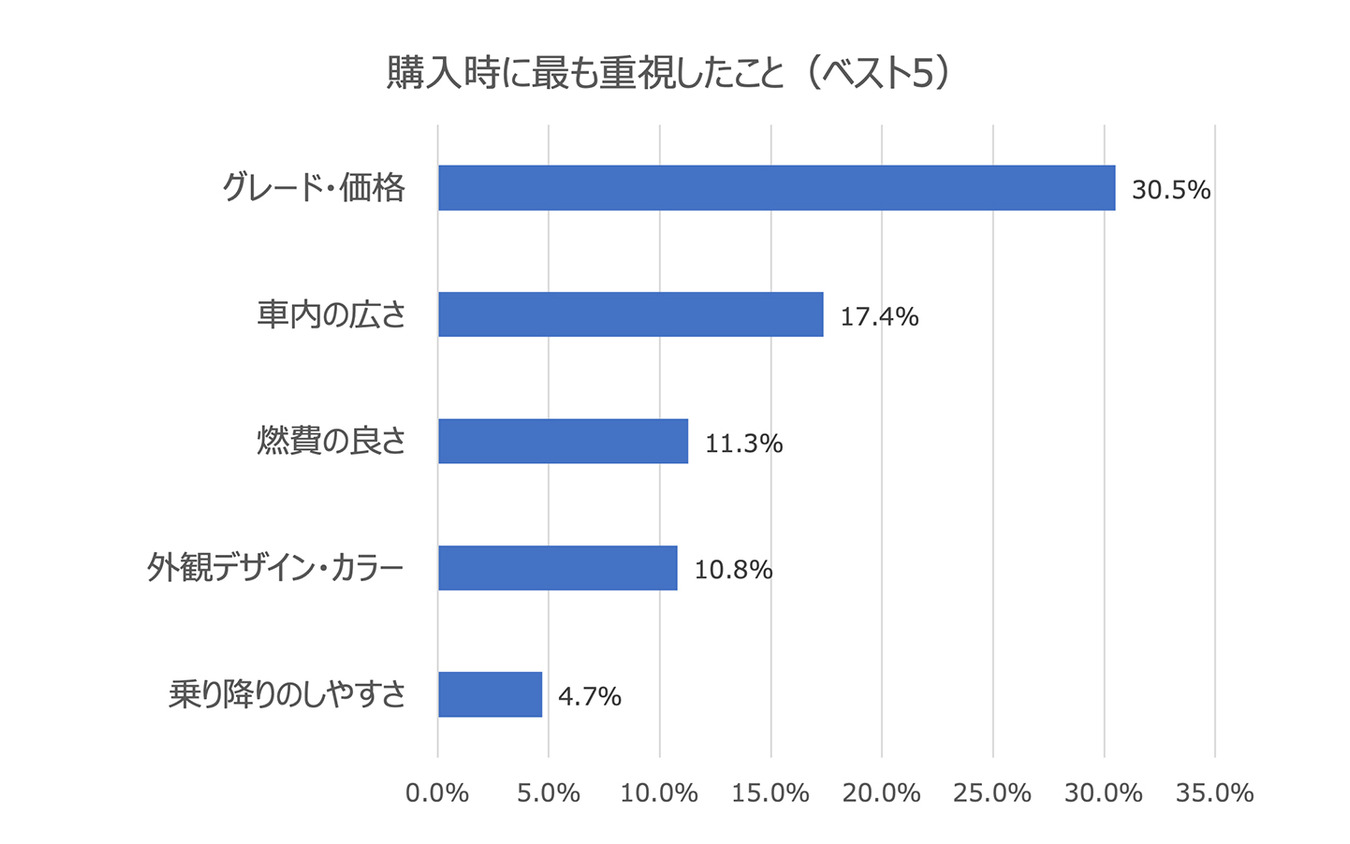 価格を最重視、スライドドアにこだわりも