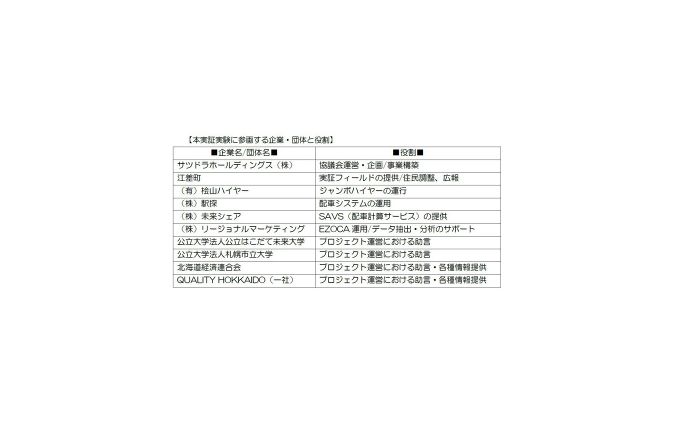 実証実験に参加する企業・団体と役割