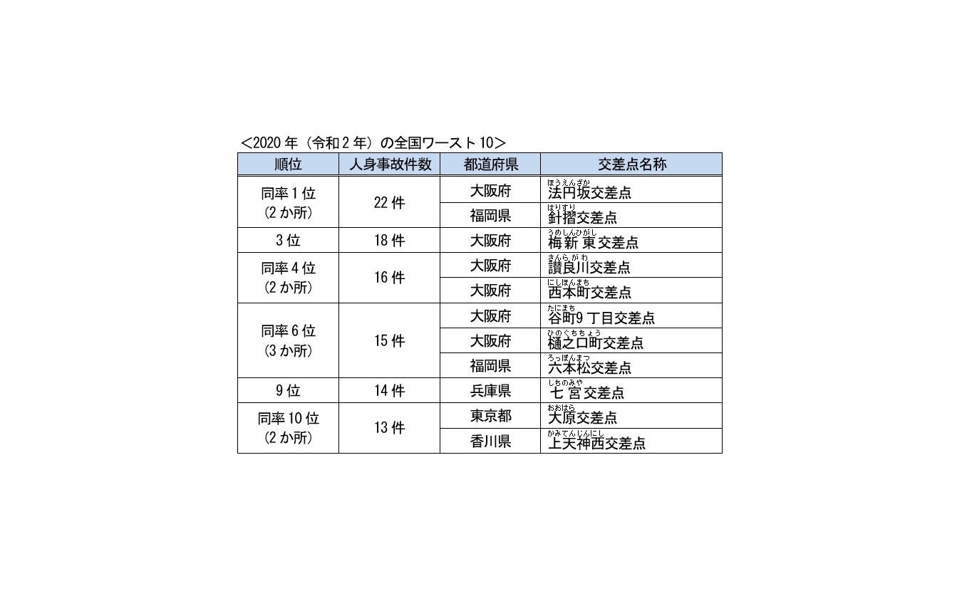 人身事故多発交差点ワースト10（2020年）