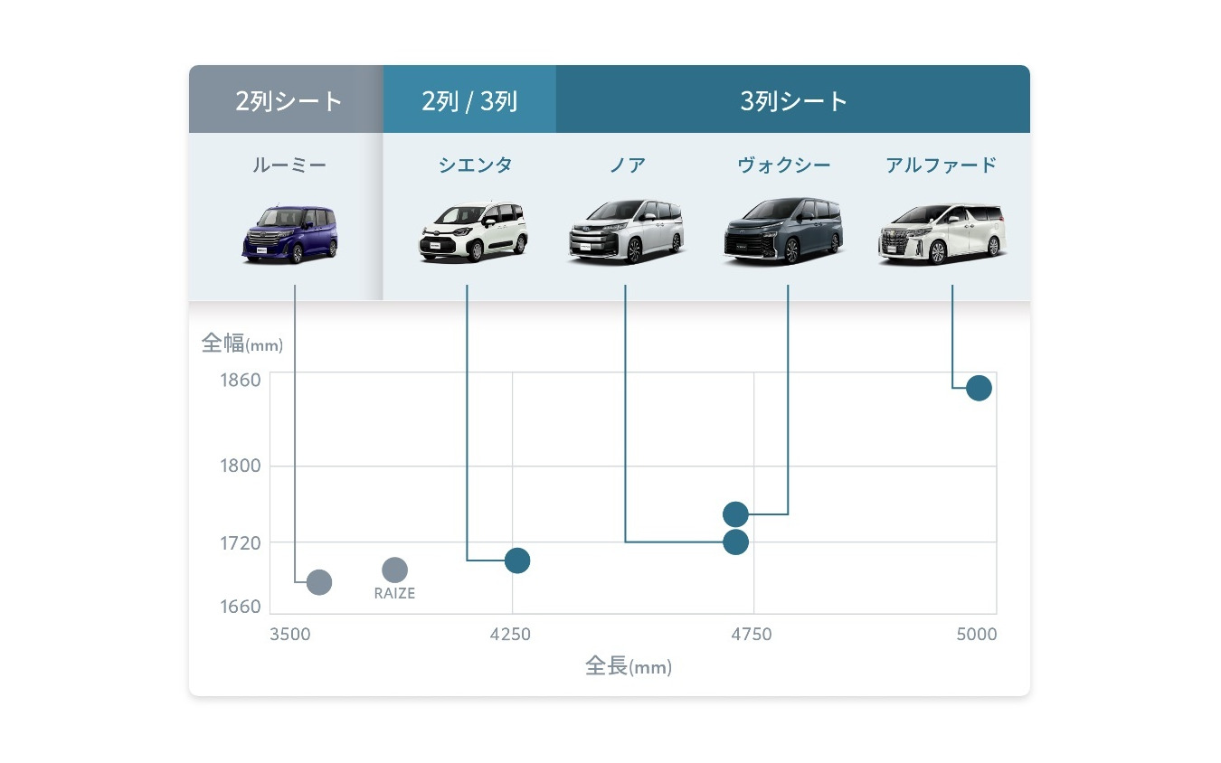 トヨタ シエンタ 新型 月額2万4640円から Kintoで取り扱い 12枚目の写真 画像 レスポンス Response Jp