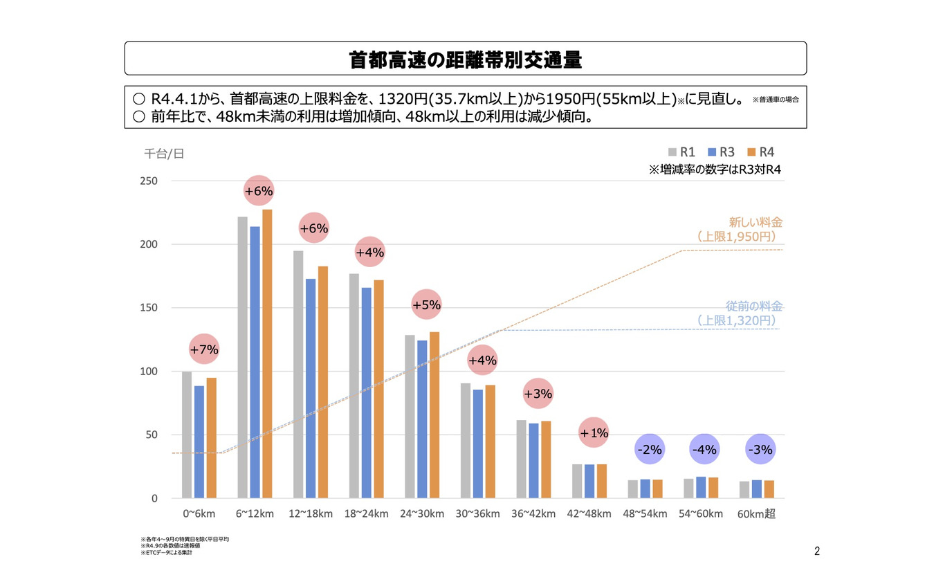 首都高速の距離帯別交通量