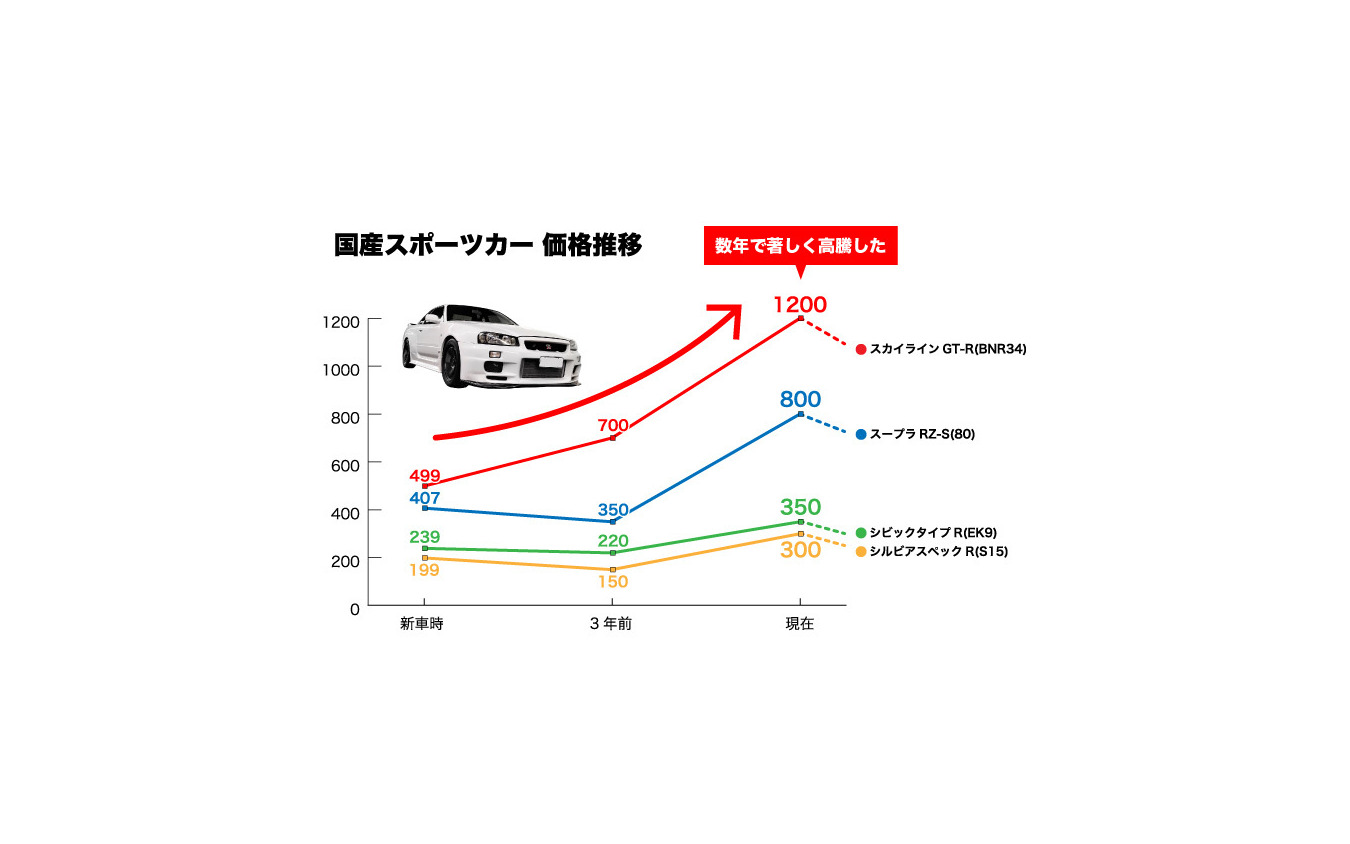 国産スポーツカー価格推移