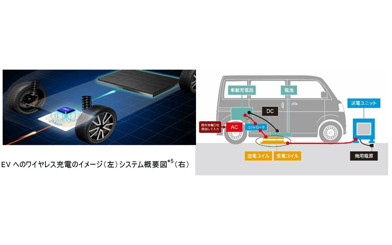 EVへのワイヤレス充電のイメージ（左）とシステム概要図（右）