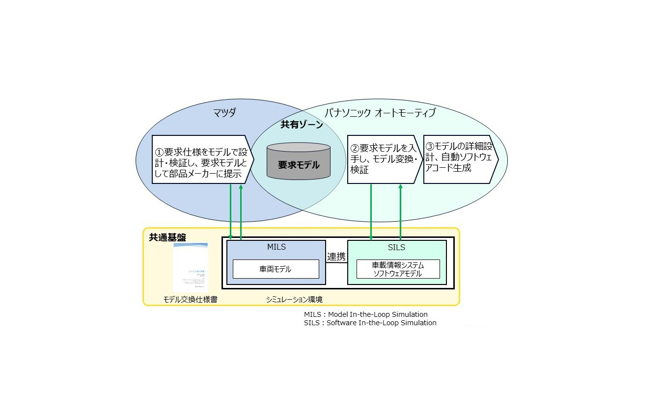 ソフトウェア開発の新プロセス