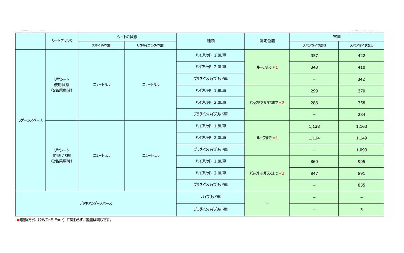 ラゲージスペースのスペック表