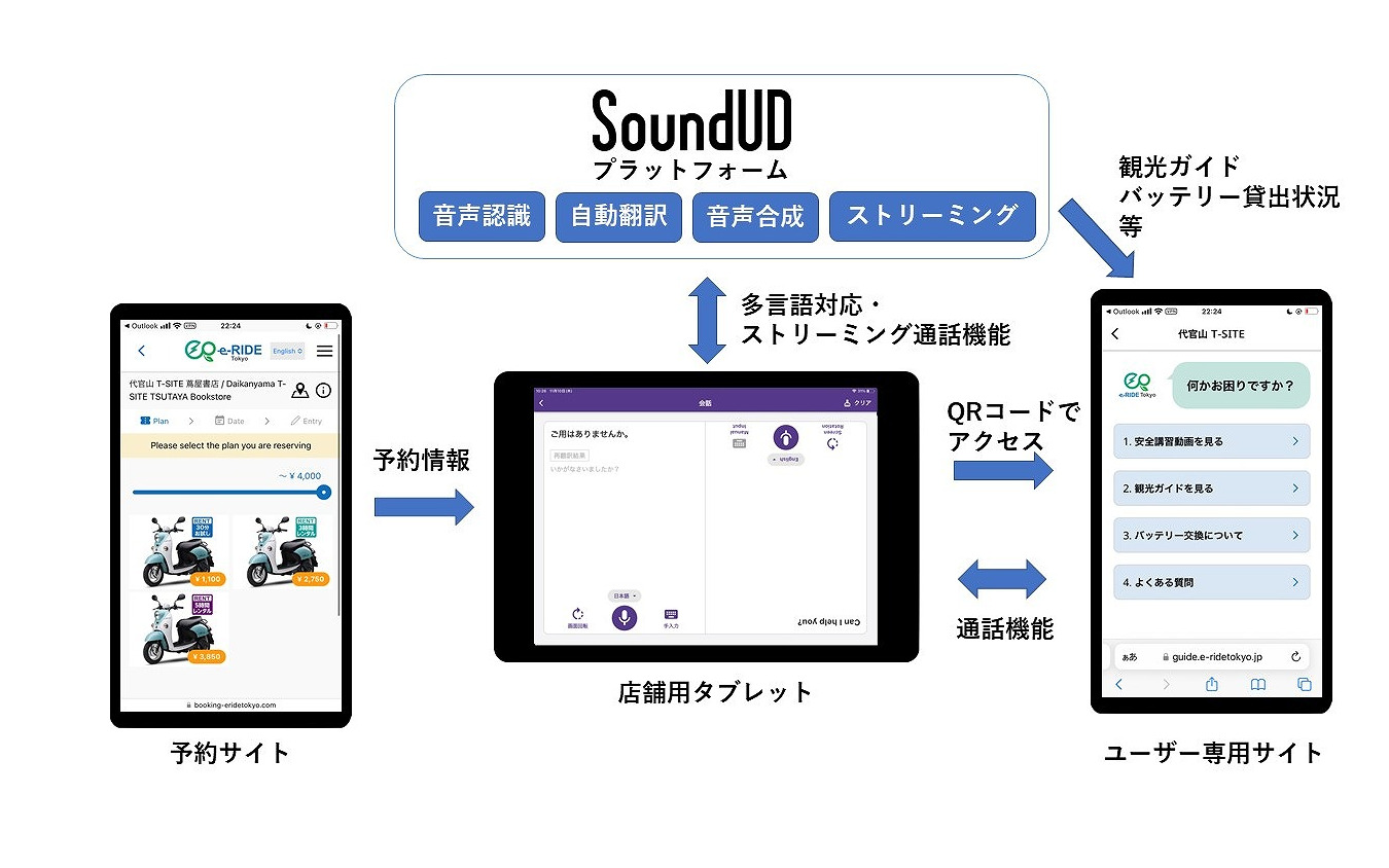 SoundUDプラットフォームと連携したレンタルシステムの特長