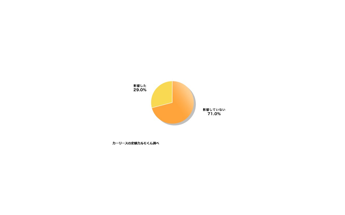 車選びに「推し」は影響しましたか？