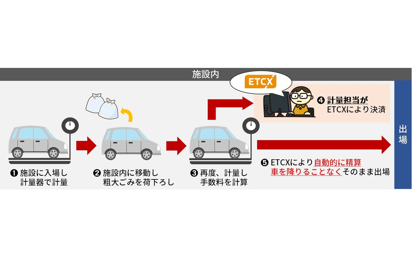 戸吹クリーンセンターにおけるETCXの利用方法