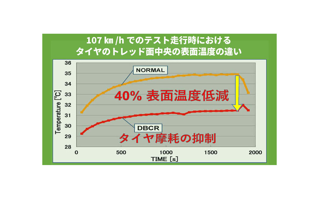 107km/hテスト走行時におけるトレッド面中央の表面温度の違い