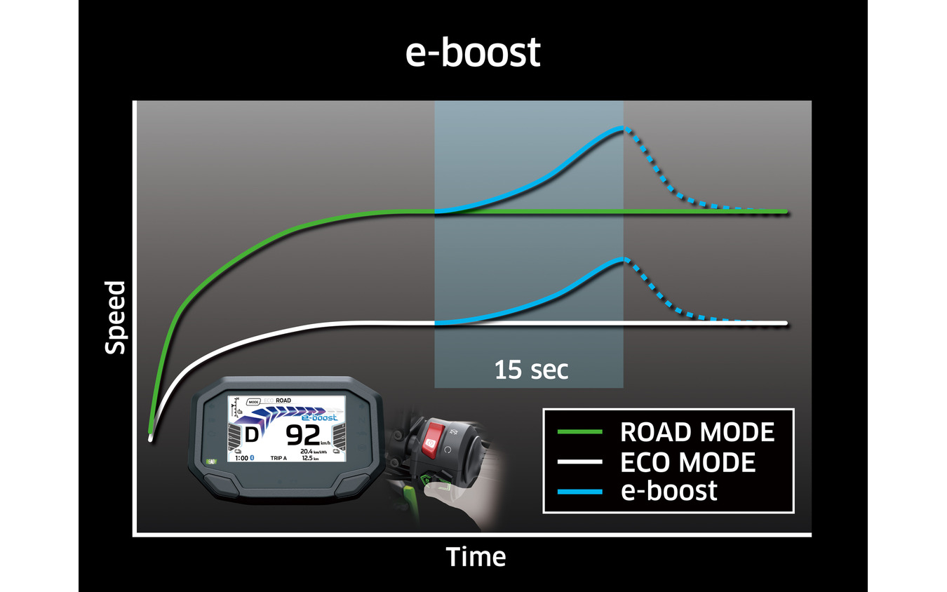 最大15秒間加速力と最高速度を向上できるe-boost機能