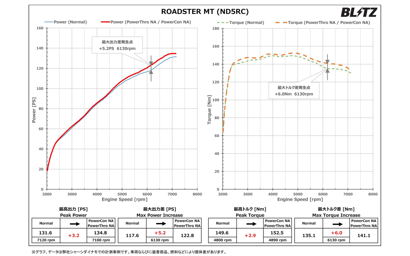 パワーチェックデータ：最高出力 約3.2PS、最高トルク 約2.9Nm アップを実現