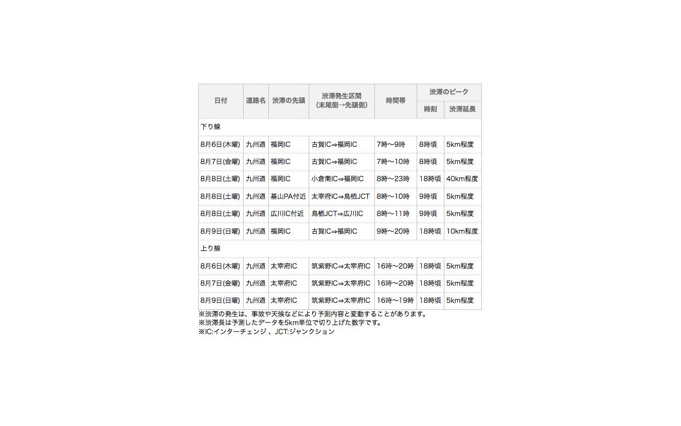 九州道 週末の渋滞予測を見直し レスポンス Response Jp