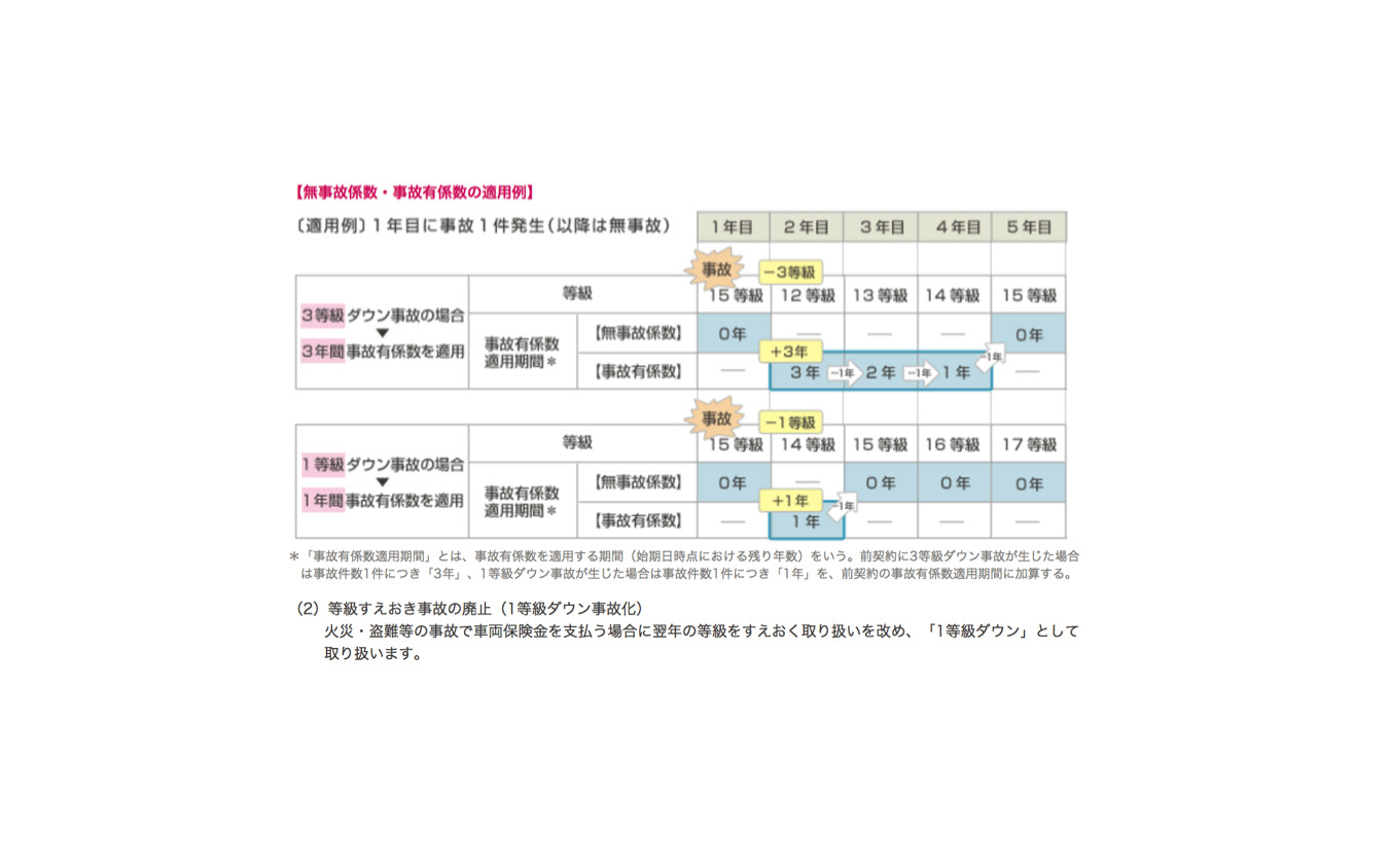 自動車保険制度改定 影響大 事故後3年間ペナルティ料率 等級据え置き事故も廃止 レスポンス Response Jp