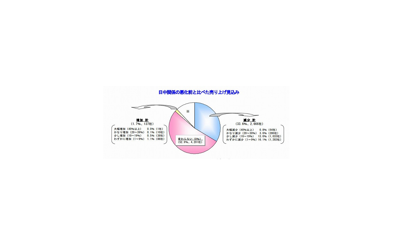 反日デモ 企業の約3割が悪影響 帝国データバンク調べ レスポンス Response Jp