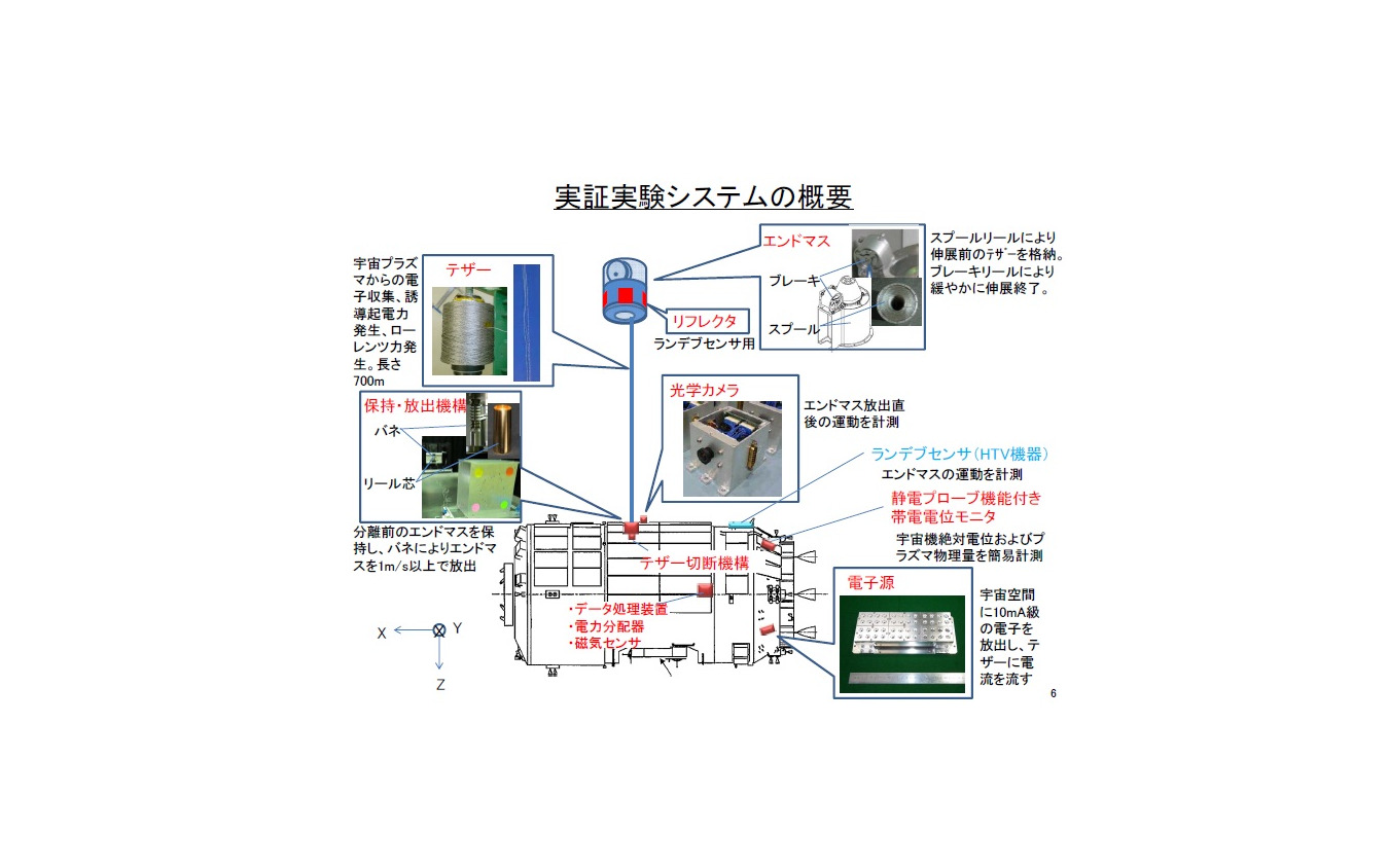 Jaxa 宇宙ゴミ除去技術の確立に向け こうのとり 利用 レスポンス Response Jp