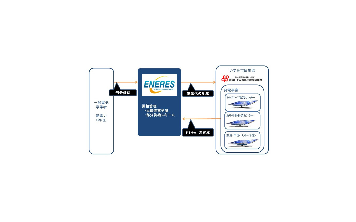エナリス 大阪いずみ市民生活協同組合と太陽光電力の部分供給で協業 レスポンス Response Jp