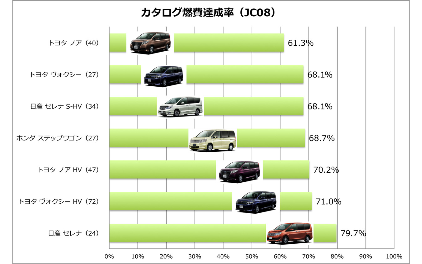 実燃費チェック 行楽シーズンの主役 Mクラスミニバンの実用燃費を徹底比較 レスポンス Response Jp