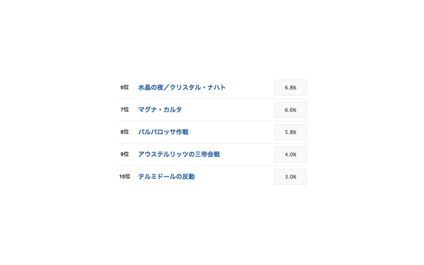 かっこいい世界史用語 1位は 神聖ローマ帝国 2枚目の写真 画像 レスポンス Response Jp