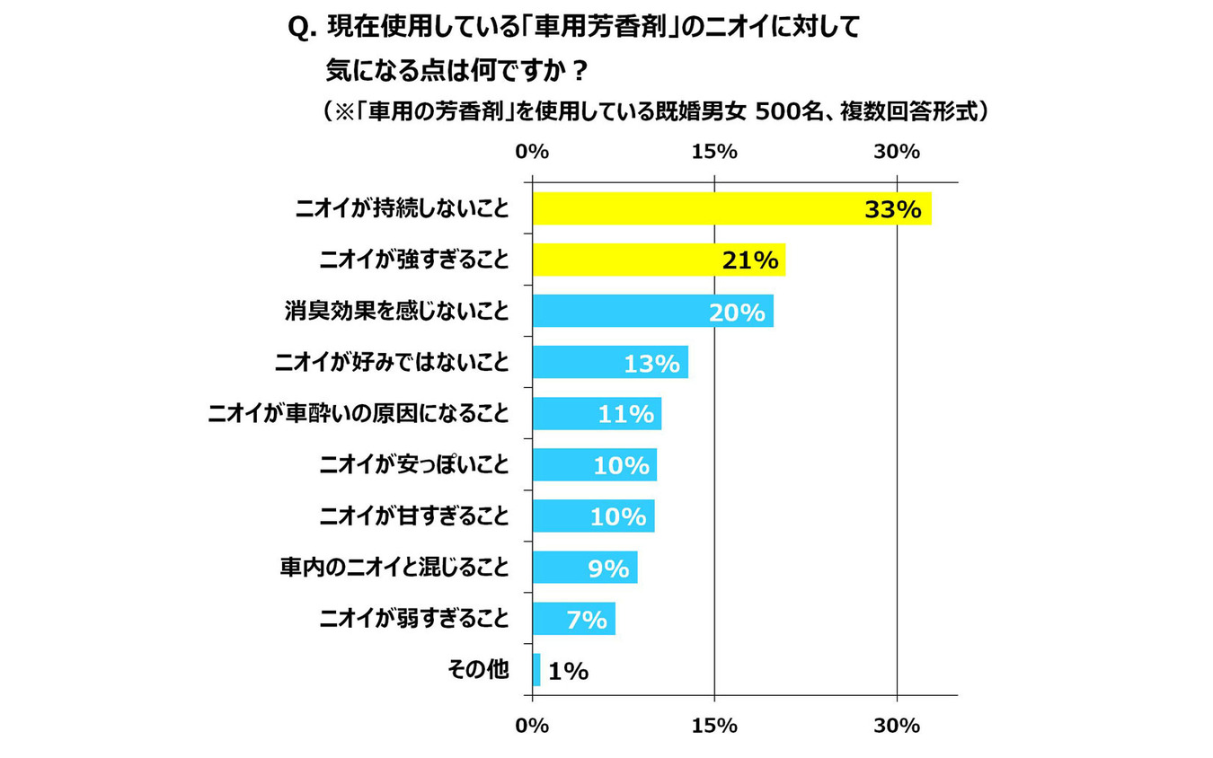 クルマ用芳香剤 いやなニオイのトップは ムスク系 エステー調べ レスポンス Response Jp クルマ用芳香剤 いやなニオイのトップは ムスク系 エステー調べ レスポンス Response Jp