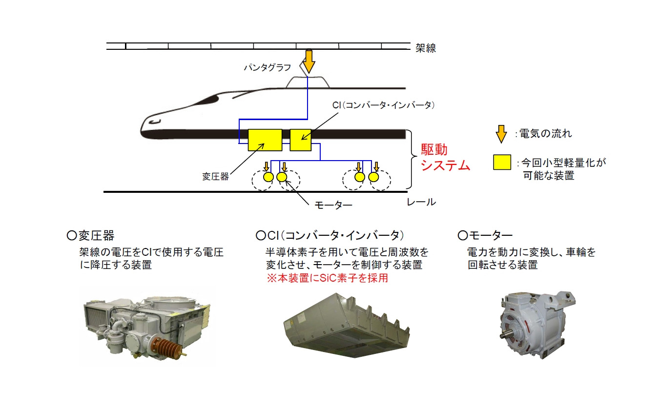 Jr東海 Sic適用の新幹線駆動システムを開発 東海道新幹線への導入を検討へ 2枚目の写真 画像 レスポンス Response Jp