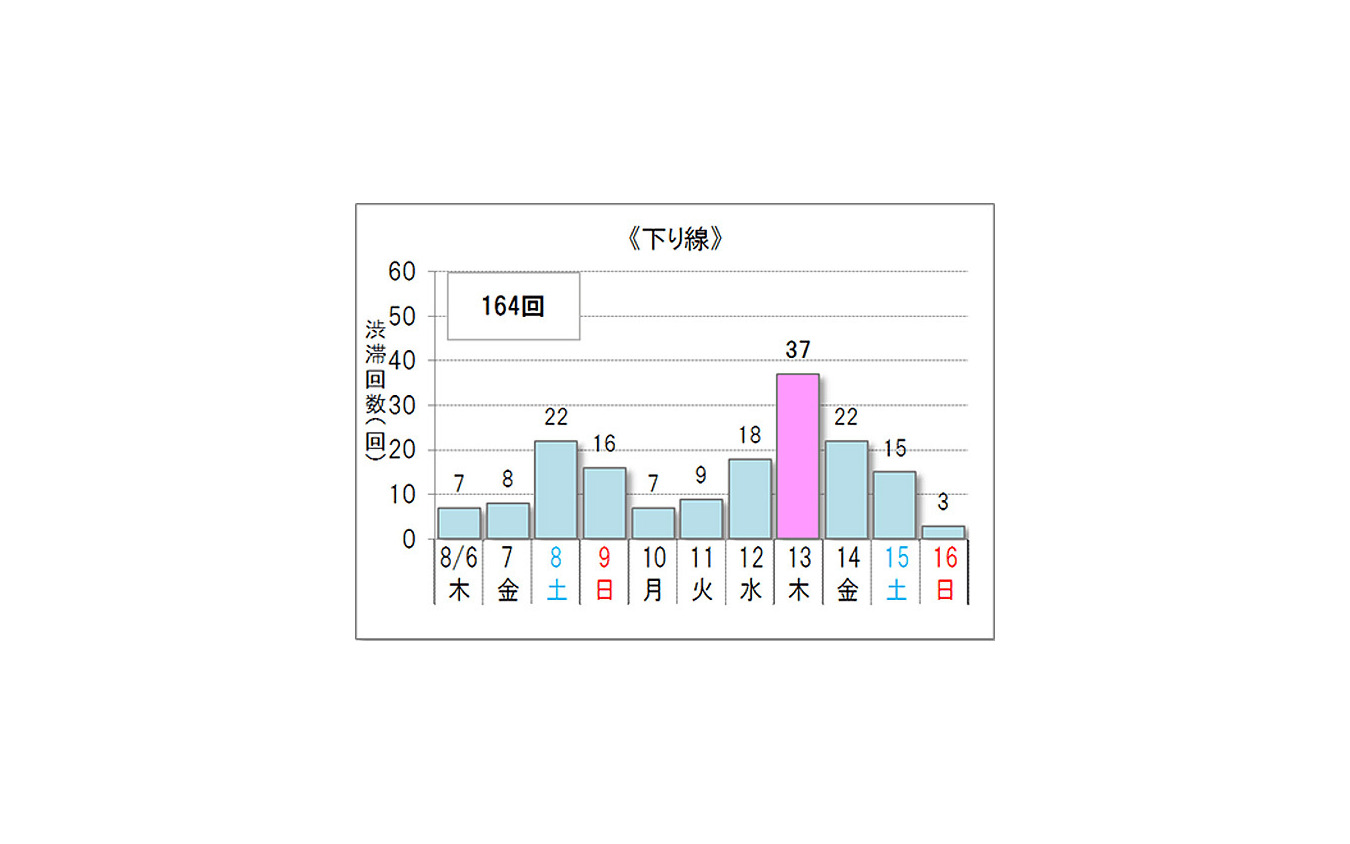 お盆の高速渋滞予想 ピークは下りが13日 上りが15日 レスポンス Response Jp