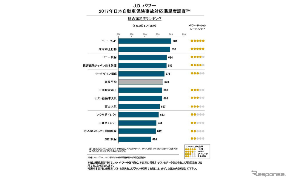 自動車保険事故対応の満足度調査 チューリッヒが総合トップ Jdパワー レスポンス Response Jp 自動車保険事故対応の満足度調査 チューリッヒが総合トップ Jdパワー レスポンス Response Jp