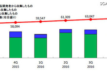 Androidの脆弱性情報は前年の4.5倍、「危険」な脆弱性が6割超　2016年第4四半期