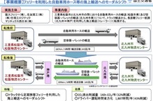 自動車用ホースの国内輸送にフェリーを利用、住友理工がモーダルシフト…国交省と経産省が認定
