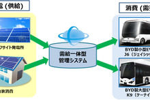 京セラとBYDジャパン、太陽光発電とEVバスによる再エネ「需給一体型モデル」で協業開始