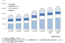 ラストワンマイル物流市場、2020年度に2兆円超を予測　矢野経済研究所