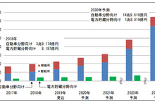 EV向け二次電池世界市場、2030年には7.4倍の8兆5844億円に拡大　富士経済