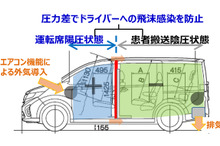 ホンダ、新型コロナ感染者搬送車両の提供開始…フェイスシールドも生産へ