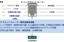 カーシェアプラットフォーマー専用の自動車保険を開発　三井住友海上