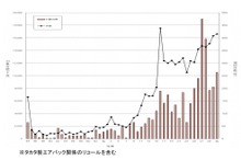 リコール届出対象台数、過去最多　2019年度
