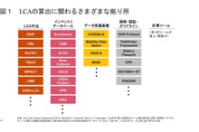 LCAの実施に求められるバリューチェーンイノベーション【LCAが変える自動車の未来 第1回】