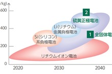 GSユアサと大阪公立大が全固体電池を共同開発へ