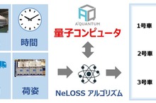 「量子コンピューティング技術」で配車と荷物の積み付けを最適化