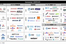 CASEカオスマップ2023「コネクテッド編」…各領域の主力プレイヤーと動向