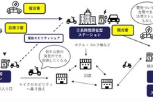 EV充電器をモビリティハブに、ドコモとプラゴが連携…軽井沢で実証実験