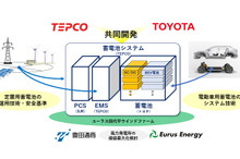 東電とトヨタ、EV用蓄電池を活用した定置用蓄電池システムを開発