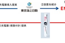 保険付きEV充電器でインフラ整備促進…エネチェンジと東京海上日動火災保険