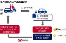 EV走行によるCO2削減量をクレジット化、脱炭素化プロジェクト開始