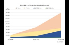 補助金で普及が弾む充電インフラの最新トレンド…富士経済 山田賢司氏［インタビュー］